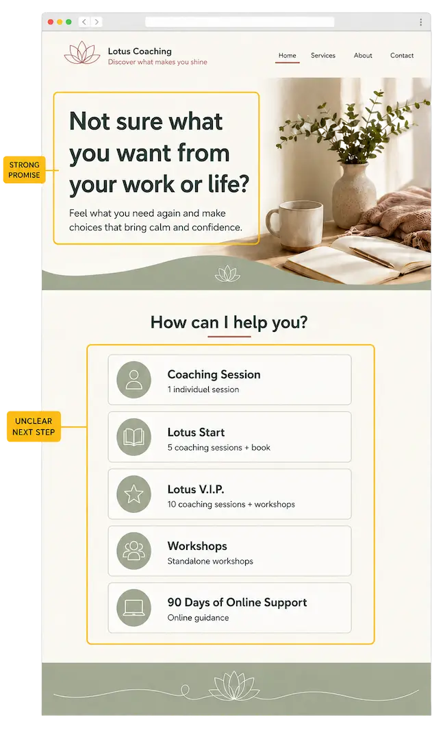 Reconstruction of Sophie’s original coaching homepage showing a strong promise followed by five unclear service options.